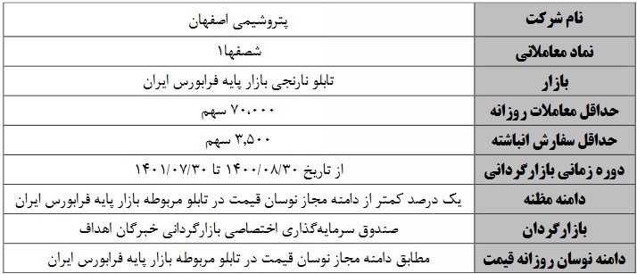 بازارگردانی سهام دو شرکت پتروشیمی و بیمه ای آغاز و پایان می یابد