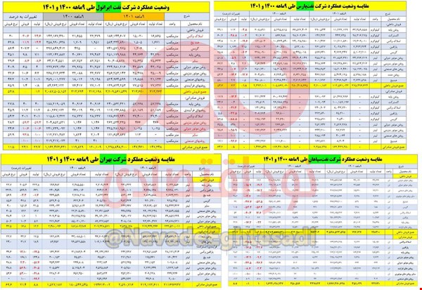 کاهش 5 تا 30 درصدی تولید 4 شرکت بورسی با رشد تا 60 درصدی روغن موتور
