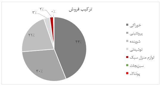 تحلیل بنیادی و پیش بینی استقبال از عرضه اولیه امروز 5 درصدی "افق "