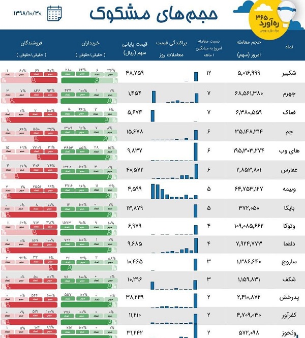 معاملات مشکوک 6 شرکت از دو صنعت و 9 نماد بورسی و فرابورسی