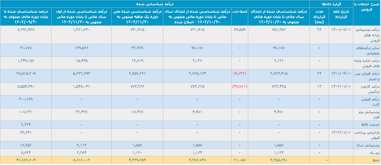 عملکرد دومین ماه "پی پاد" با تحقق درآمد 443.9 میلیاردی و رشد 48 درصدی