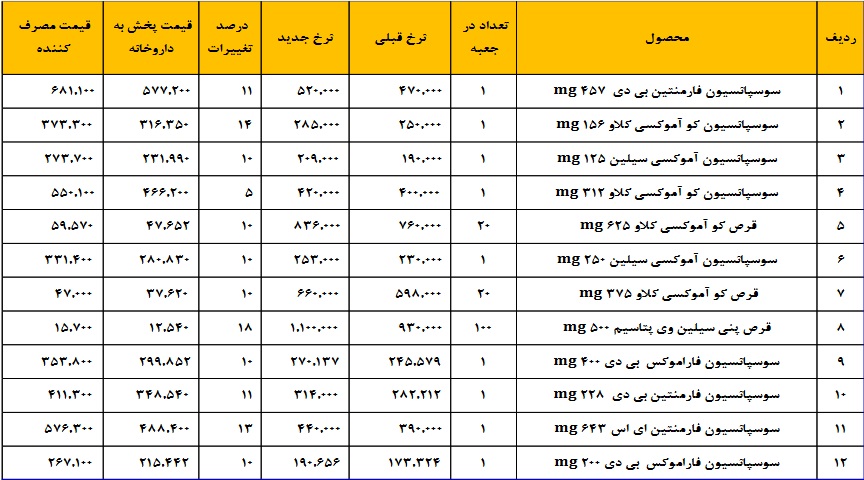 نرخ فروش 12 قلم از محصولات شرکت دارویی 5 تا 18 درصد گران شد