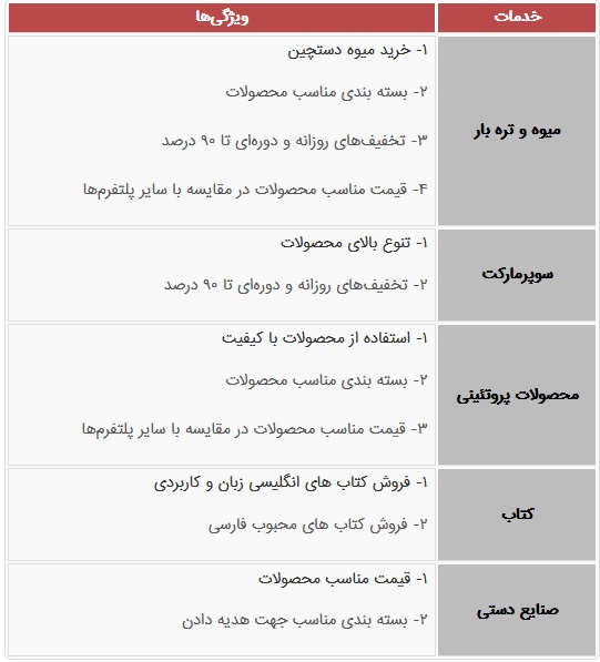 مروری بر خدمات اوانو از دریافت هدیه با هر تراکنش تا تخفیف 90 درصدی محصولات