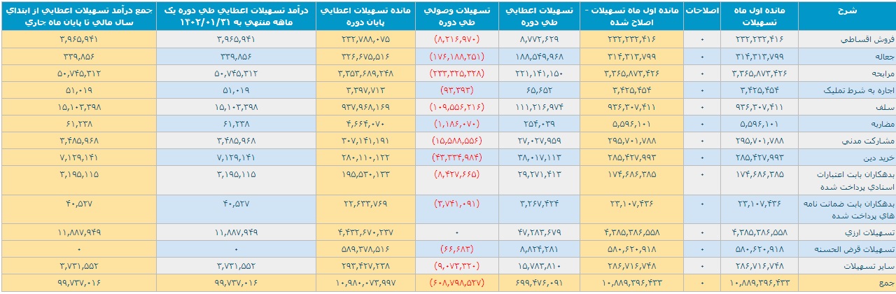 عملکرد بانک ملت در فروردین با تراز عملیاتی مثبت 5.4 هزار میلیارد تومانی