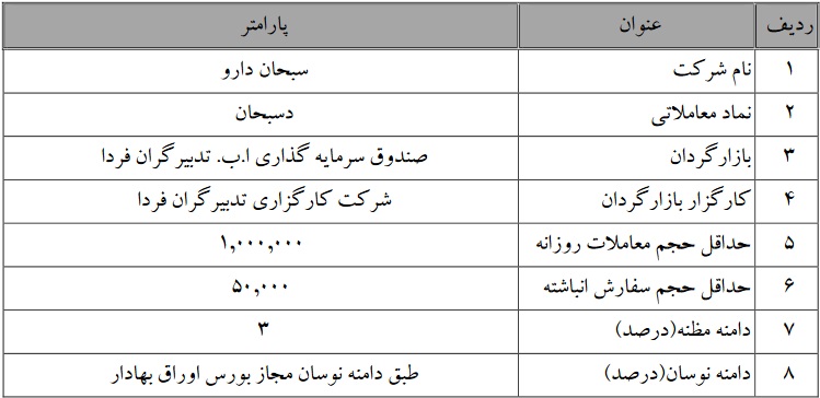 عملیات بازارگردانی سهام چهار شرکت بورسی تمدید شد