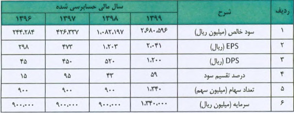 شرکت 134 میلیاردی با ارتقا در بازار دوم فرابورس درج شد/ مشخصات کلی