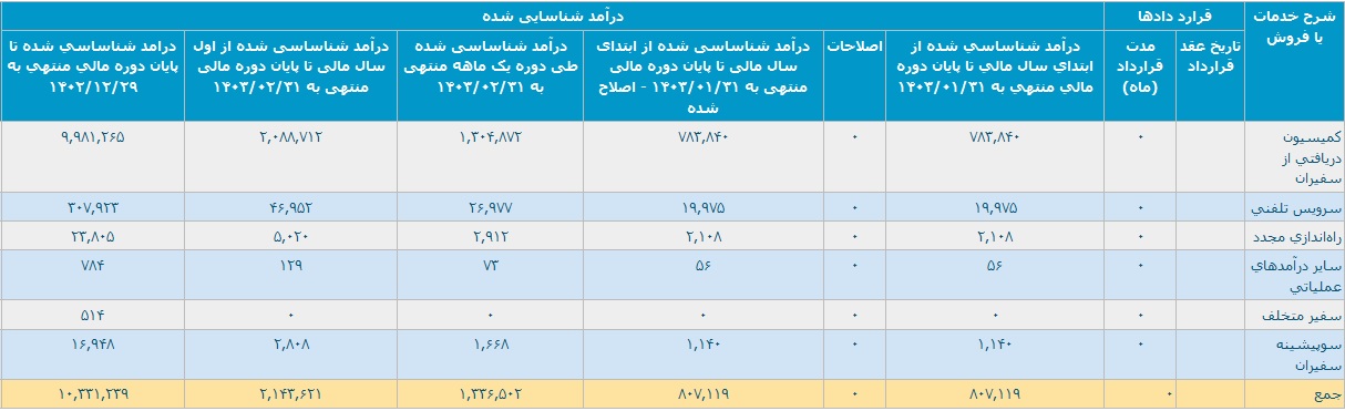 رکورد درآمدهای تپسی با افزایش 83 درصدی و تحقق 133.6 میلیاردی + دلیل