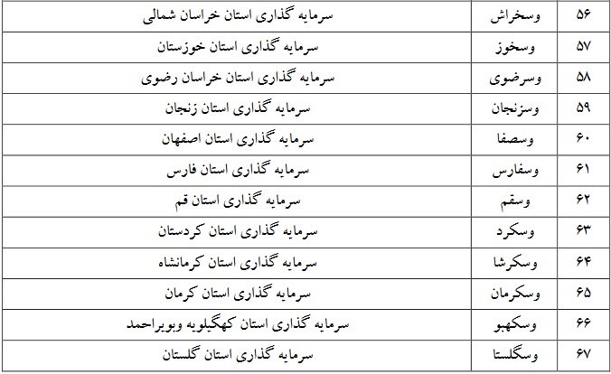 فهرست 142 نماد بورسی مشمول انتقال با تنزل "خودرو، خساپا" و چند نماد دیگر