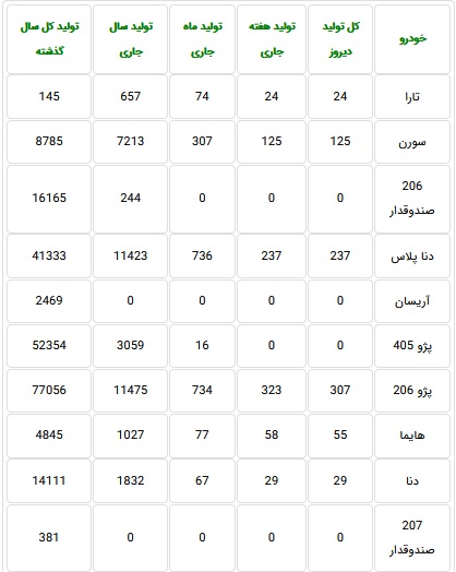 آمار تولید 17 محصول ایران خودرو به تفکیک هر دستگاه اعلام شد