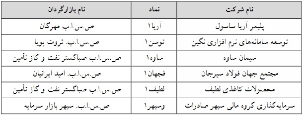 6 شرکت فرابورسی دیگر مشمول تغییر دامنه نوسان قیمت شدند + فهرست