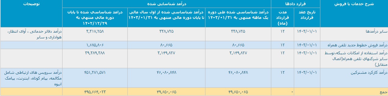 رشد 52 درصدی درآمدهای "همراه" با کسب 4.9 هزار میلیارد تومان