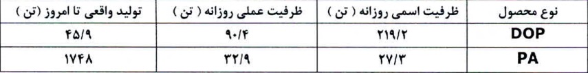 پتروشیمی بازار پایه ای با اعلام زمان آغاز فعالیت ها برای دو روز از تابلو رفت