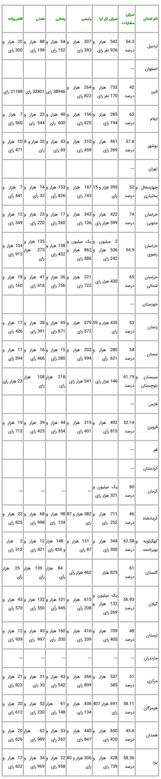 جدول انتخابات 22 استان منتشر شد / تهران و 6 استان در انتظار