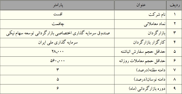 بازارگردانی سهام 6 شرکت بورسی دیگر با دامنه مظنه 3 درصدی