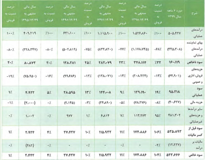 مشخصات کلی شرکت 742.8 میلیاردی درج شده و آماده عرضه اولیه 15 درصدی
