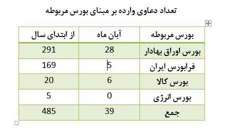 آمار کمیته سازش کانون کارگزاران: 28 شکایت از شرکتهای بورس و 5 پرونده فرابورسی