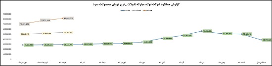 تحلیل بنیادی فولاد مبارکه و پیش بینی تولید و فروش ، سود و ... براساس 6 فرضیه