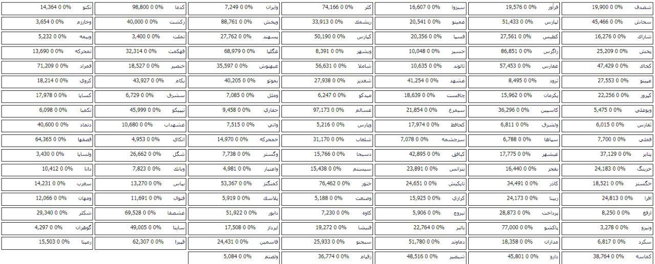 302 شرکت بورسی و فرابورسی صف خرید و فروش سهام دارند