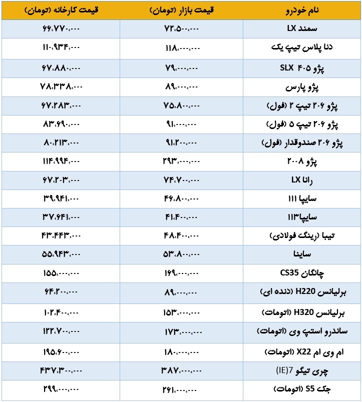 آخرین قیمت 20 خودرو با تفاوت 178 میلیونی نرخ کارخانه و بازار یک محصول