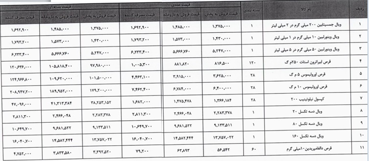 11 محصول شرکت دارویی فرابورسی با مجوز رسمی گران شد+ جدول