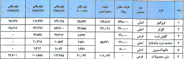 شرکت 1000 میلیاردی آماده عرضه اولیه 25 درصدی شد / مشخصات کلی
