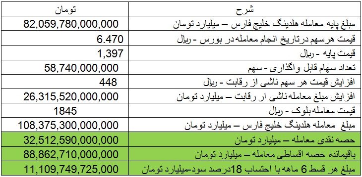 تحلیلی از معامله 12 درصد سهام "فارس" و درآمد مضاعف 26 هزار میلیاردی دولت