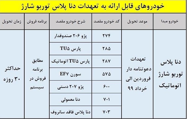 معرفی7 محصول جایگزین برای دارندگان حواله دنا پلاس اتوماتیک توربو