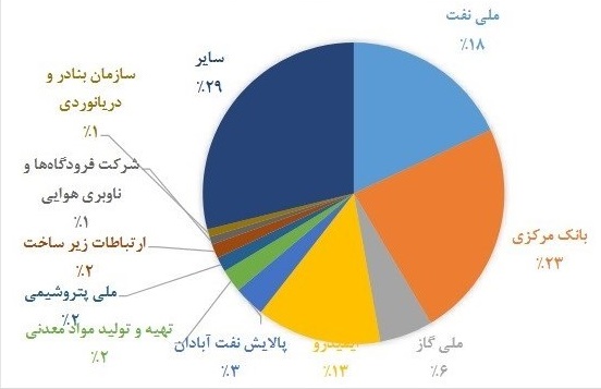 بار60 درصدی تامین درآمدهای دولت بر دوش سود سهام چهار شرکت دولتی !