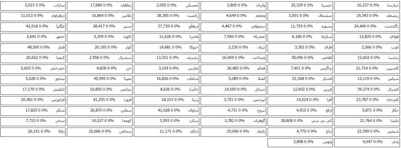 فهرست صف خرید و فروش 101 سهم در مرحله پیش گشایش بازار امروز