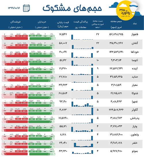 معاملات مشکوک دو سرمایه گذاری، زیرمجموعه فولاد مبارکه + 12 نماد