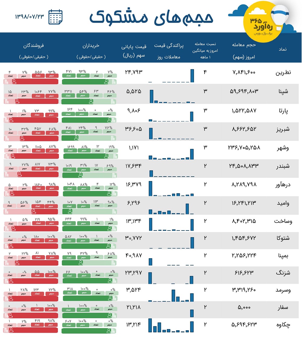 15 معامله چشم گیر با حضور یک بانک، 3 پالایشی، دو سهم بازار پایه و...