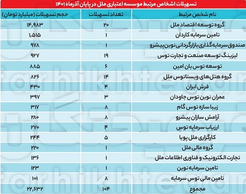 چند آمار از وضعیت وخیم شرکت فرابورسی موسسه اعتباری ملل !
