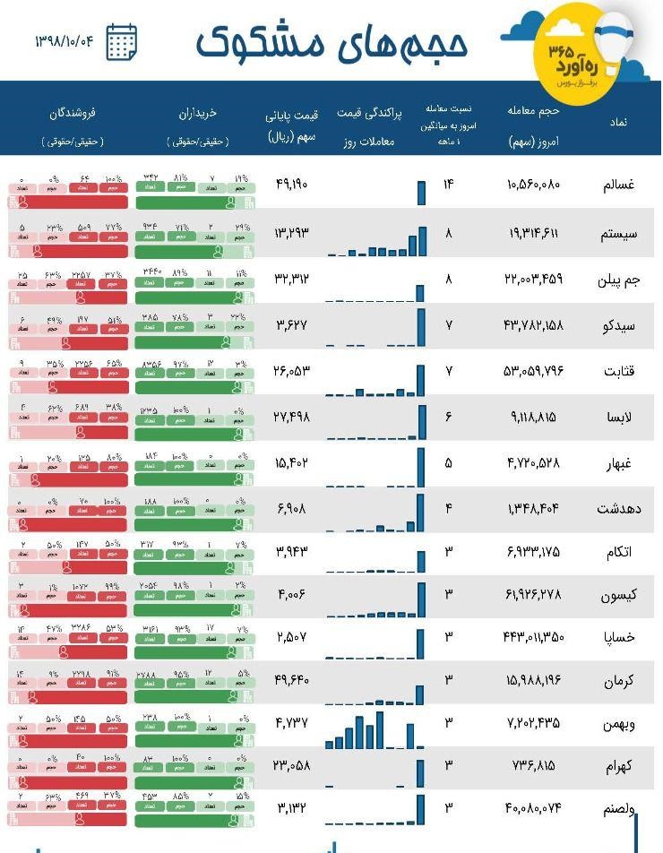سایپا ، سه سرمایه گذاری ، شرکت غذایی و 10 شرکت نماد دیگر مشکوک شدند