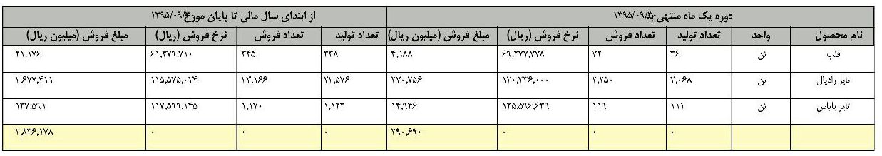 8 شرکت بورسی و فرابورسی گزارش ماهانه دادند
