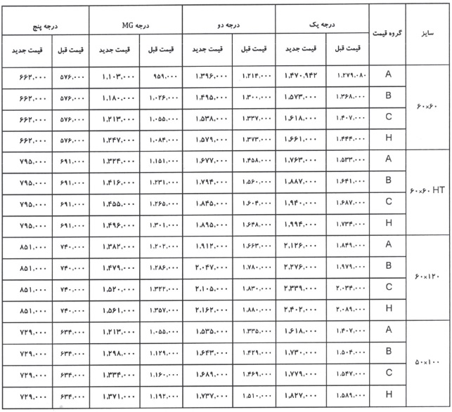مجوز گرانی 15 و 25 درصدی تیغ و انواع سرامیک دو شرکت صادر شد