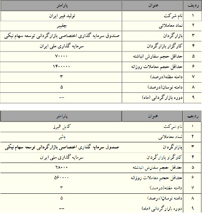 بازارگردانی سهام 7 شرکت بورسی دیگر شروع شد / 4 شرکت از سه شنبه