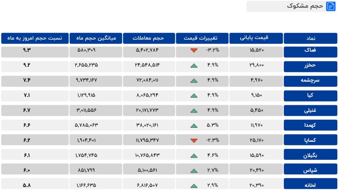 معاملات مشکوک سه سهم SME، دو شرکت حمل و نقلی و نیروگاهی + 5 نماد