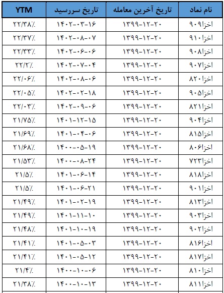 گزارشی از بازدهی "اخزا" ، صندوق ها و آمار تامین مالی دولت از اوراق بدهی