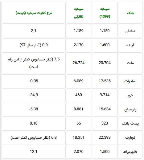 معرفی 5 بانک استاندارد با نرخ کفایت سرمایه 8 درصدی و بیشتر + جدول