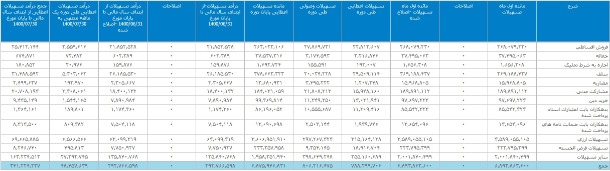 عملکرد جالب بانک ملت با ثبت تراز عملیاتی مثبت 2 و 14.5 هزار میلیاردی