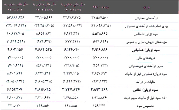 مشخصات جامع شرکت 199.9 میلیارد تومانی آماده عرضه اولیه 15 درصدی