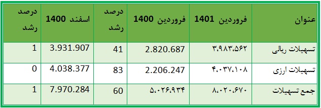 دو آمار جذاب از "وبملت" : جهش 438 و 41 درصدی درآمد کارمزد و مانده تسهیلات