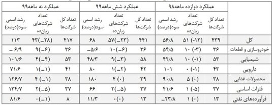 گزارش بانک مرکزی از سود و زیان صنایع بورسی با معرفی برترین و ضعیف ترین
