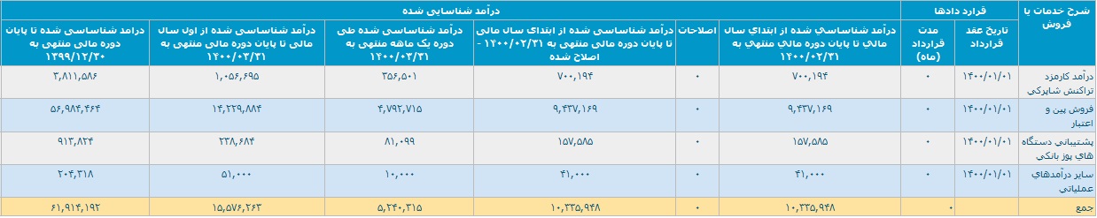 شناسایی درآمد 1.5 هزار میلیارد تومانی "آپ" در عملکرد سه ماهه