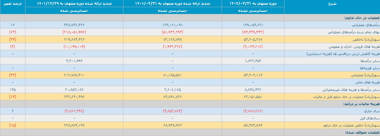 تحقق درآمد و سود 13.9 و 5.8 هزار میلیاردی چادرملو در عملکرد سه ماهه