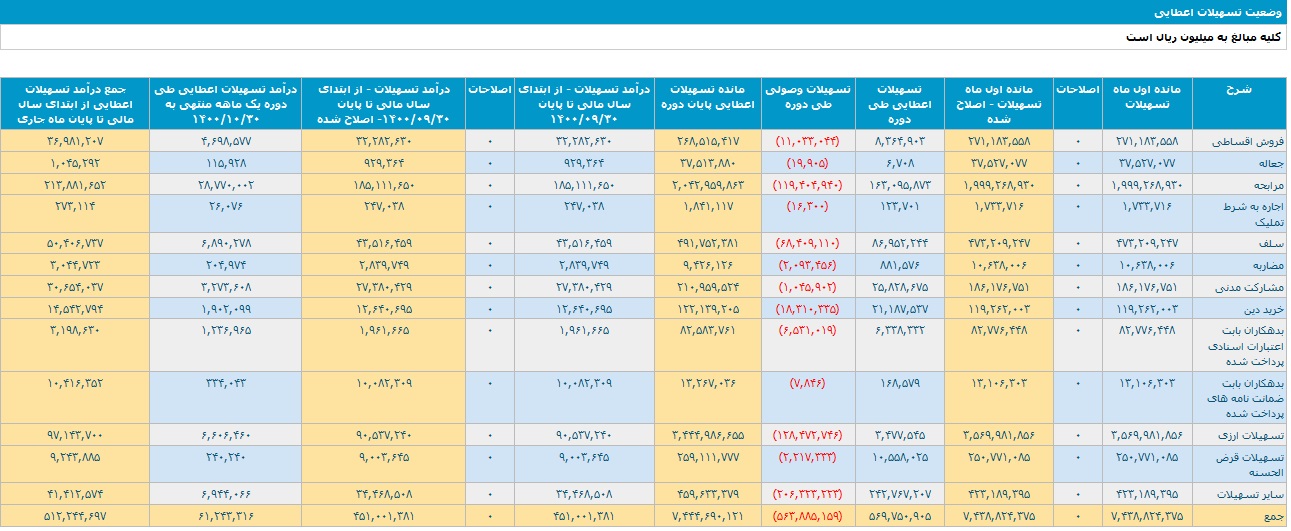 بانک ملت تراز عملیاتی مثبت 1.9 و 21.5 هزار میلیاردی ثبت کرد