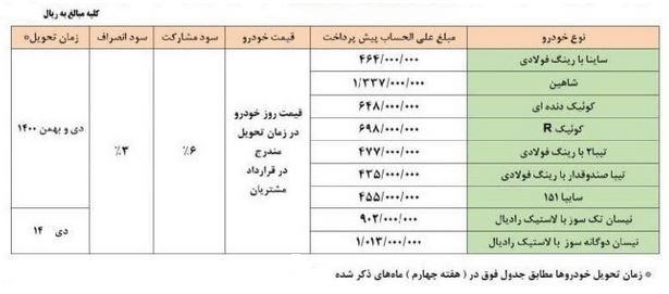 پیش فروش خودرو جدید و 8 محصول سایپا از امروز آغاز شد + جدول