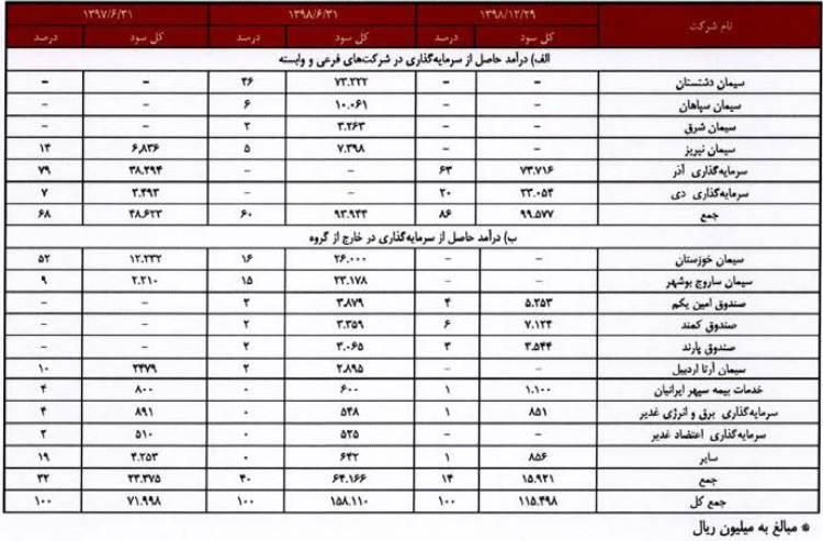 مشخصات کلی شرکت 335 میلیاردی درج شده و آماده عرضه اولیه 12 درصدی