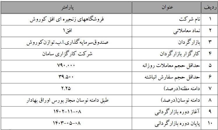 آغاز عملیات بازارگردانی 6 ماهه افق کوروش با دامنه مظنه 2.25 درصدی از فردا