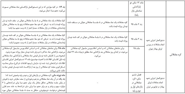 9 مورد نحوه معاملات فرابورس تغییر کرد: بازگشایی نماد، حجم مبنا، گره معاملاتی و...